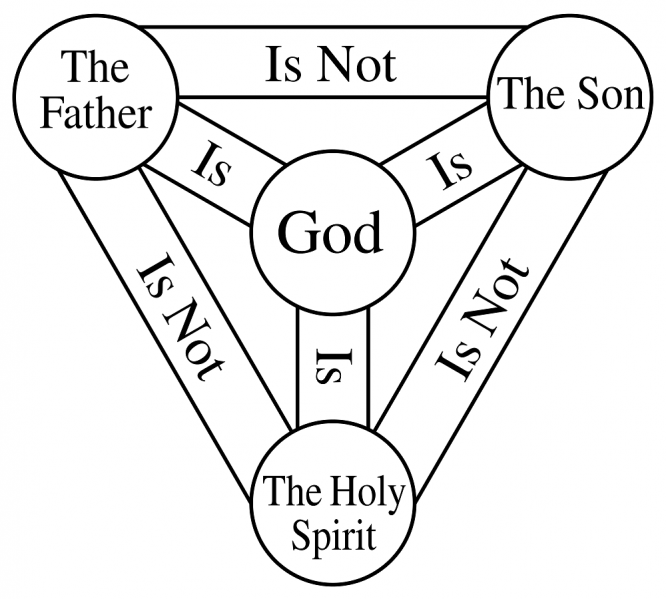 File:Trinity diagram.png