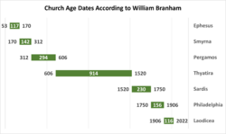 WMB Church Age Dates.png