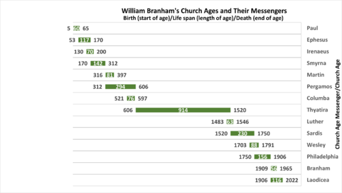 WMB Church Age Messengers.png